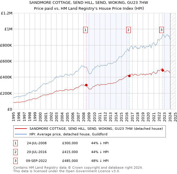 SANDMORE COTTAGE, SEND HILL, SEND, WOKING, GU23 7HW: Price paid vs HM Land Registry's House Price Index