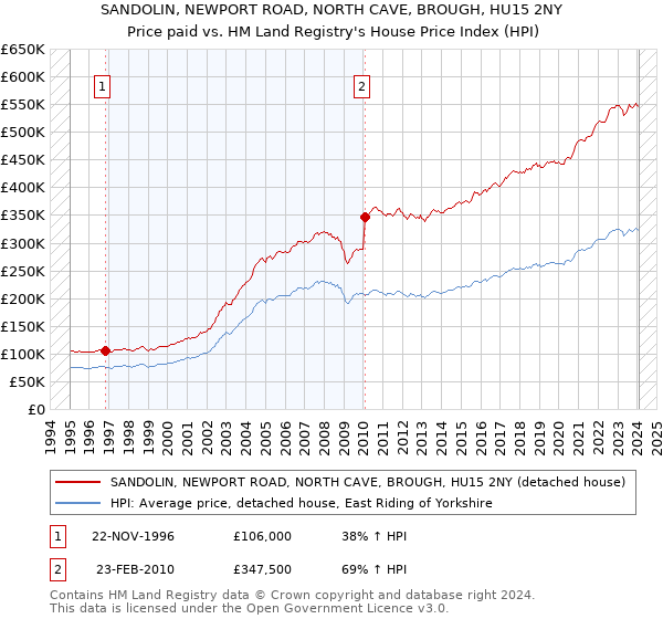 SANDOLIN, NEWPORT ROAD, NORTH CAVE, BROUGH, HU15 2NY: Price paid vs HM Land Registry's House Price Index