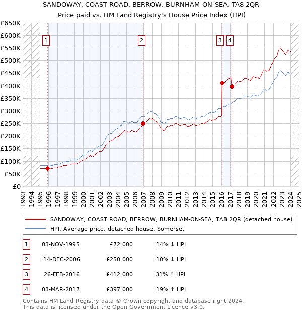 SANDOWAY, COAST ROAD, BERROW, BURNHAM-ON-SEA, TA8 2QR: Price paid vs HM Land Registry's House Price Index
