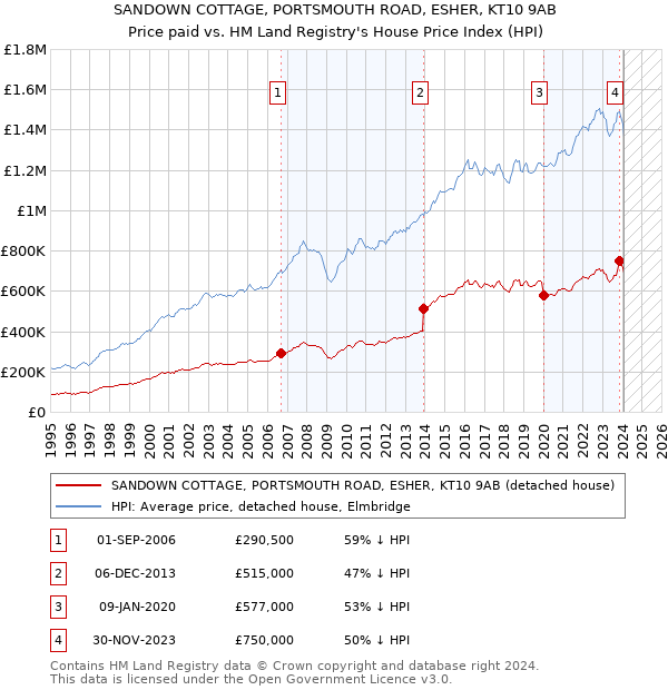 SANDOWN COTTAGE, PORTSMOUTH ROAD, ESHER, KT10 9AB: Price paid vs HM Land Registry's House Price Index