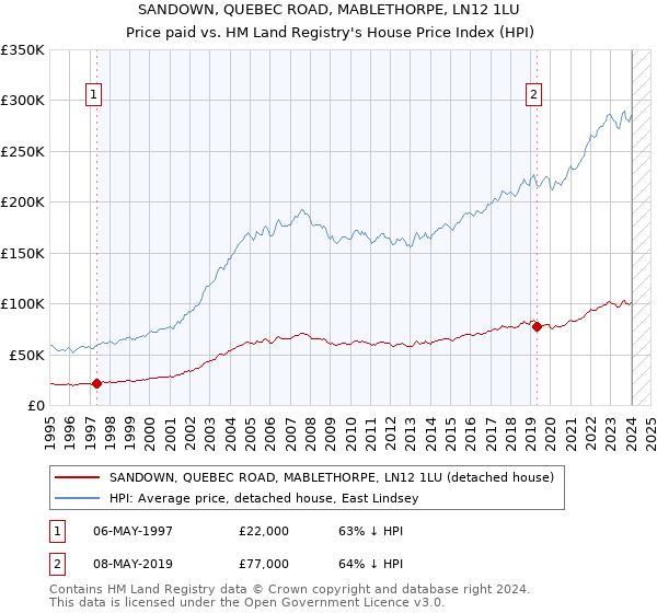 SANDOWN, QUEBEC ROAD, MABLETHORPE, LN12 1LU: Price paid vs HM Land Registry's House Price Index