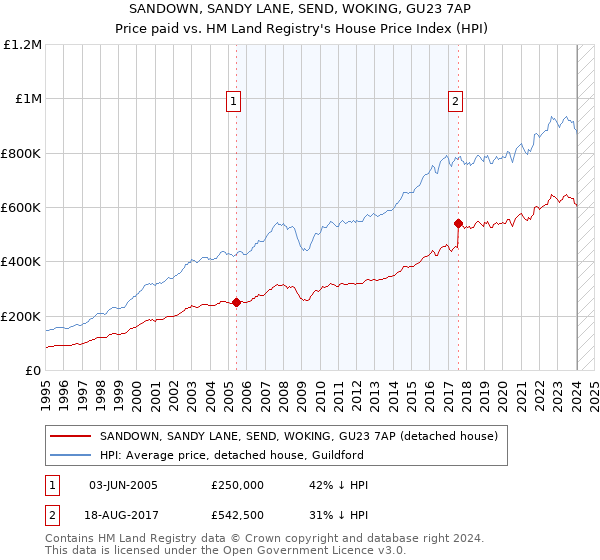 SANDOWN, SANDY LANE, SEND, WOKING, GU23 7AP: Price paid vs HM Land Registry's House Price Index