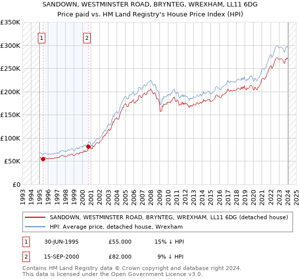 SANDOWN, WESTMINSTER ROAD, BRYNTEG, WREXHAM, LL11 6DG: Price paid vs HM Land Registry's House Price Index
