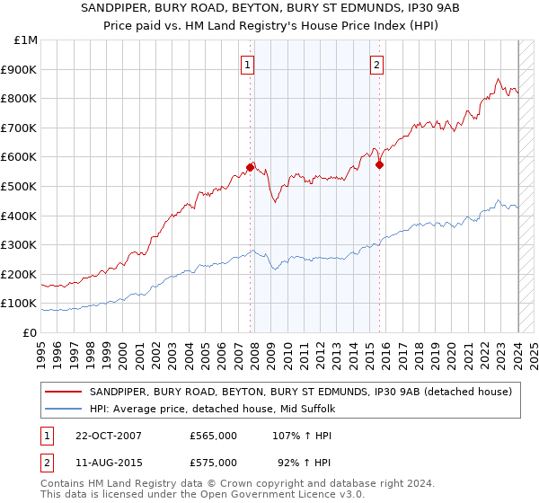 SANDPIPER, BURY ROAD, BEYTON, BURY ST EDMUNDS, IP30 9AB: Price paid vs HM Land Registry's House Price Index