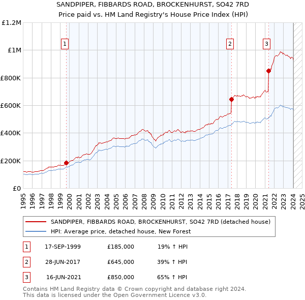 SANDPIPER, FIBBARDS ROAD, BROCKENHURST, SO42 7RD: Price paid vs HM Land Registry's House Price Index