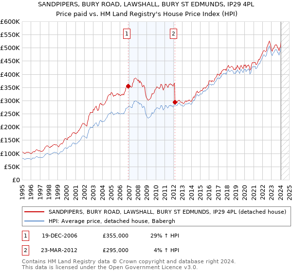 SANDPIPERS, BURY ROAD, LAWSHALL, BURY ST EDMUNDS, IP29 4PL: Price paid vs HM Land Registry's House Price Index