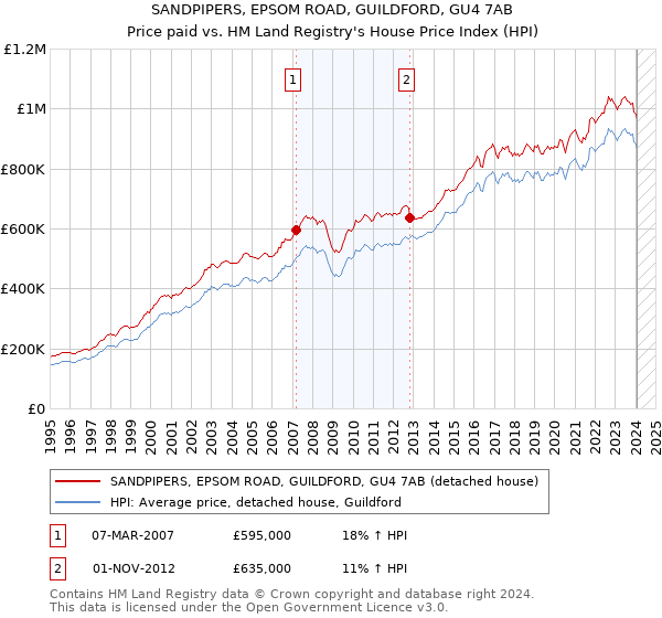 SANDPIPERS, EPSOM ROAD, GUILDFORD, GU4 7AB: Price paid vs HM Land Registry's House Price Index