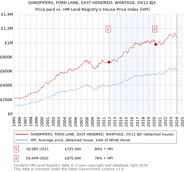 SANDPIPERS, FORD LANE, EAST HENDRED, WANTAGE, OX12 8JX: Price paid vs HM Land Registry's House Price Index