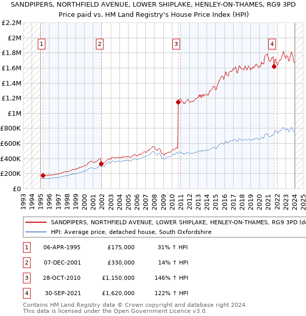 SANDPIPERS, NORTHFIELD AVENUE, LOWER SHIPLAKE, HENLEY-ON-THAMES, RG9 3PD: Price paid vs HM Land Registry's House Price Index