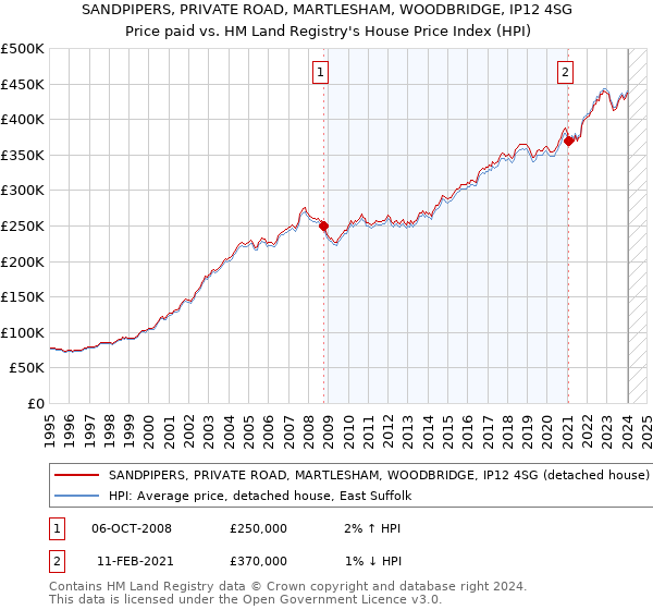 SANDPIPERS, PRIVATE ROAD, MARTLESHAM, WOODBRIDGE, IP12 4SG: Price paid vs HM Land Registry's House Price Index