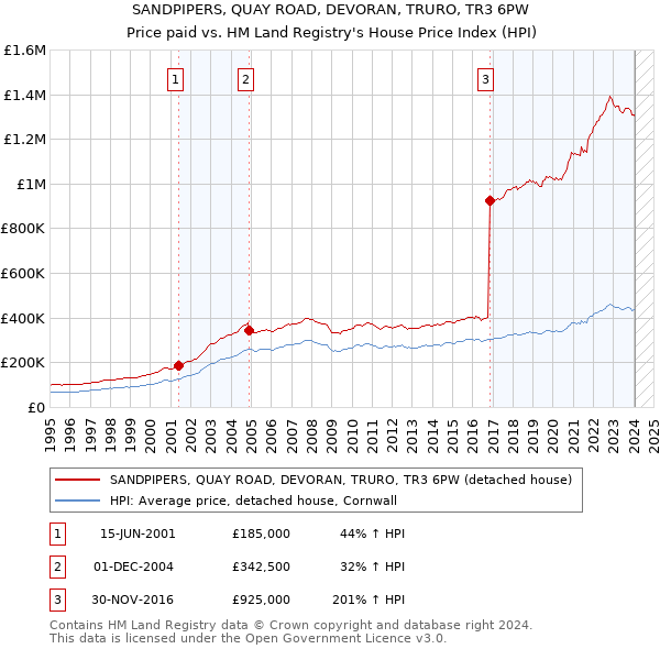 SANDPIPERS, QUAY ROAD, DEVORAN, TRURO, TR3 6PW: Price paid vs HM Land Registry's House Price Index