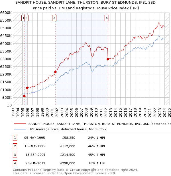 SANDPIT HOUSE, SANDPIT LANE, THURSTON, BURY ST EDMUNDS, IP31 3SD: Price paid vs HM Land Registry's House Price Index