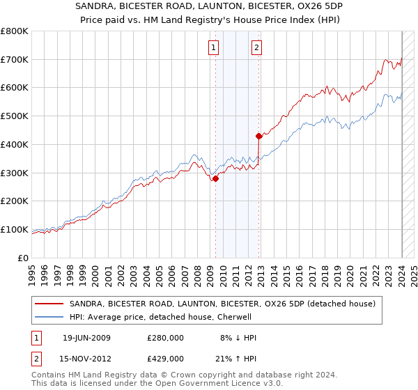 SANDRA, BICESTER ROAD, LAUNTON, BICESTER, OX26 5DP: Price paid vs HM Land Registry's House Price Index