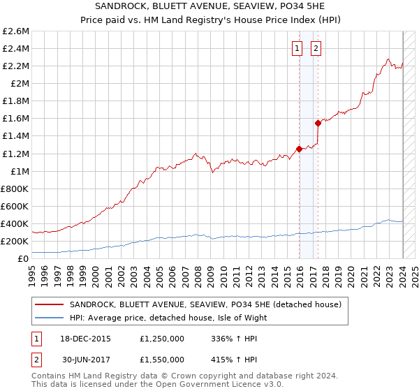 SANDROCK, BLUETT AVENUE, SEAVIEW, PO34 5HE: Price paid vs HM Land Registry's House Price Index
