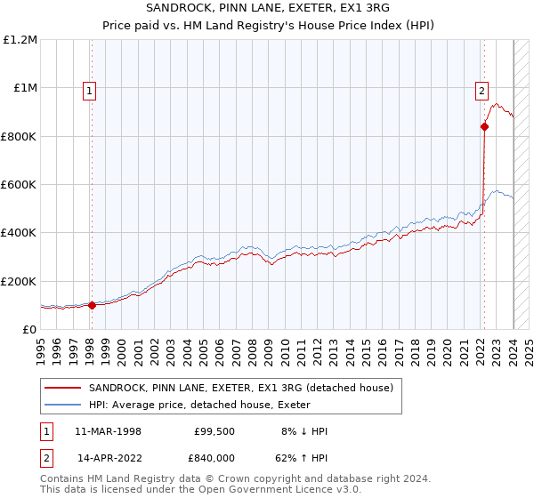 SANDROCK, PINN LANE, EXETER, EX1 3RG: Price paid vs HM Land Registry's House Price Index