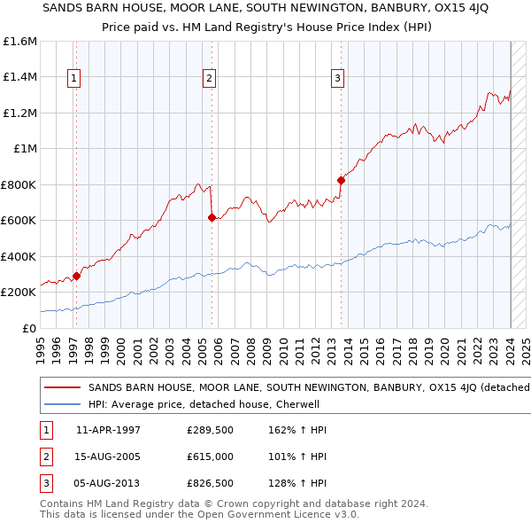 SANDS BARN HOUSE, MOOR LANE, SOUTH NEWINGTON, BANBURY, OX15 4JQ: Price paid vs HM Land Registry's House Price Index