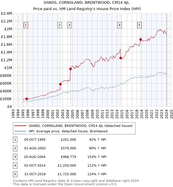 SANDS, CORNSLAND, BRENTWOOD, CM14 4JL: Price paid vs HM Land Registry's House Price Index