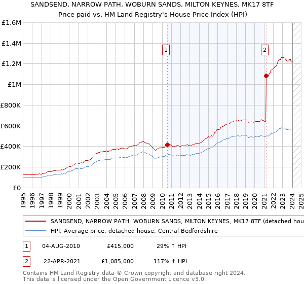 SANDSEND, NARROW PATH, WOBURN SANDS, MILTON KEYNES, MK17 8TF: Price paid vs HM Land Registry's House Price Index