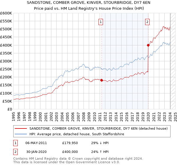 SANDSTONE, COMBER GROVE, KINVER, STOURBRIDGE, DY7 6EN: Price paid vs HM Land Registry's House Price Index