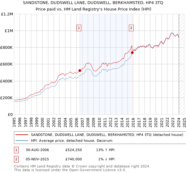 SANDSTONE, DUDSWELL LANE, DUDSWELL, BERKHAMSTED, HP4 3TQ: Price paid vs HM Land Registry's House Price Index