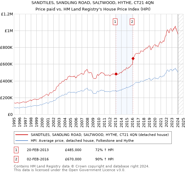 SANDTILES, SANDLING ROAD, SALTWOOD, HYTHE, CT21 4QN: Price paid vs HM Land Registry's House Price Index