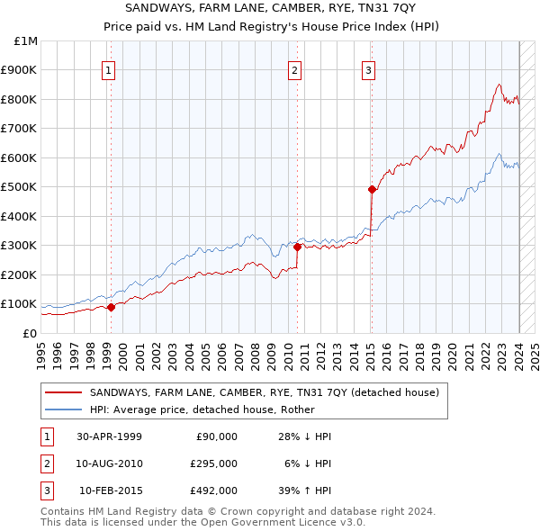SANDWAYS, FARM LANE, CAMBER, RYE, TN31 7QY: Price paid vs HM Land Registry's House Price Index