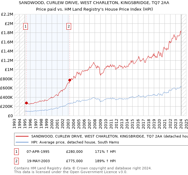 SANDWOOD, CURLEW DRIVE, WEST CHARLETON, KINGSBRIDGE, TQ7 2AA: Price paid vs HM Land Registry's House Price Index