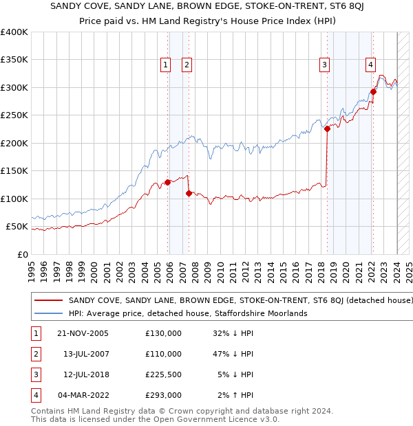 SANDY COVE, SANDY LANE, BROWN EDGE, STOKE-ON-TRENT, ST6 8QJ: Price paid vs HM Land Registry's House Price Index