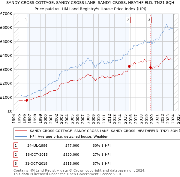 SANDY CROSS COTTAGE, SANDY CROSS LANE, SANDY CROSS, HEATHFIELD, TN21 8QH: Price paid vs HM Land Registry's House Price Index