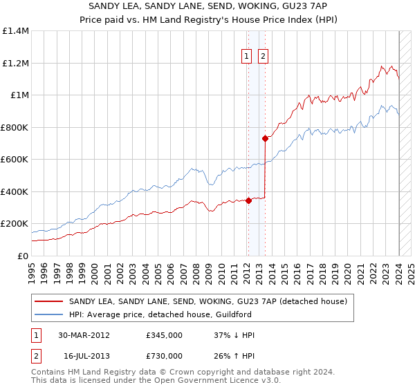 SANDY LEA, SANDY LANE, SEND, WOKING, GU23 7AP: Price paid vs HM Land Registry's House Price Index