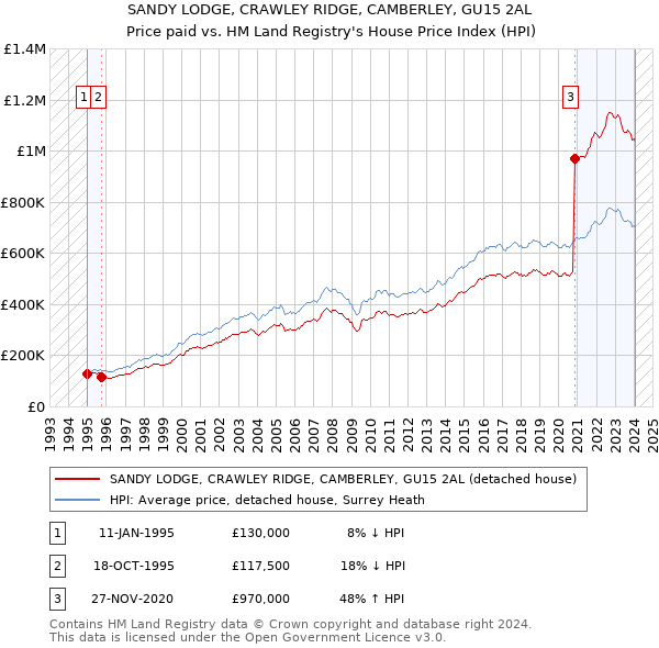 SANDY LODGE, CRAWLEY RIDGE, CAMBERLEY, GU15 2AL: Price paid vs HM Land Registry's House Price Index