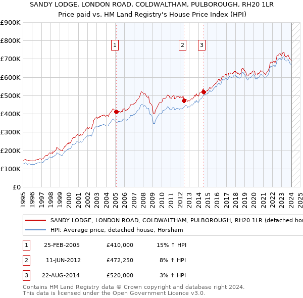 SANDY LODGE, LONDON ROAD, COLDWALTHAM, PULBOROUGH, RH20 1LR: Price paid vs HM Land Registry's House Price Index