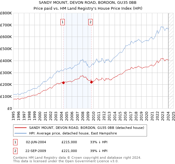 SANDY MOUNT, DEVON ROAD, BORDON, GU35 0BB: Price paid vs HM Land Registry's House Price Index