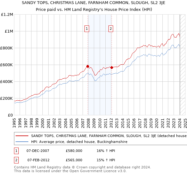 SANDY TOPS, CHRISTMAS LANE, FARNHAM COMMON, SLOUGH, SL2 3JE: Price paid vs HM Land Registry's House Price Index