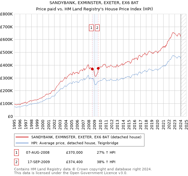SANDYBANK, EXMINSTER, EXETER, EX6 8AT: Price paid vs HM Land Registry's House Price Index