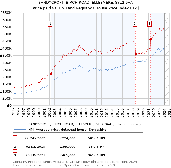 SANDYCROFT, BIRCH ROAD, ELLESMERE, SY12 9AA: Price paid vs HM Land Registry's House Price Index