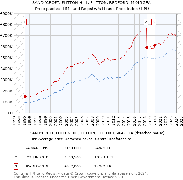 SANDYCROFT, FLITTON HILL, FLITTON, BEDFORD, MK45 5EA: Price paid vs HM Land Registry's House Price Index