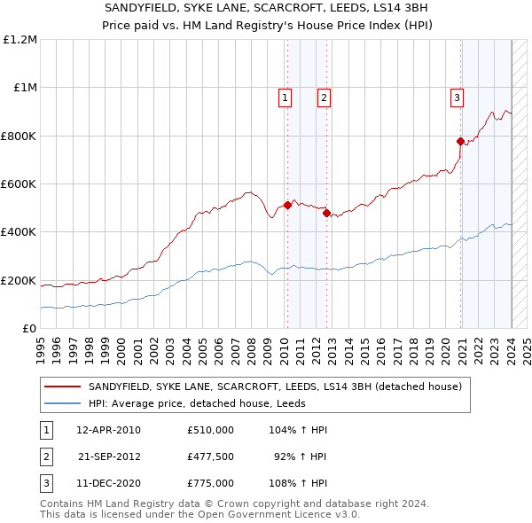 SANDYFIELD, SYKE LANE, SCARCROFT, LEEDS, LS14 3BH: Price paid vs HM Land Registry's House Price Index