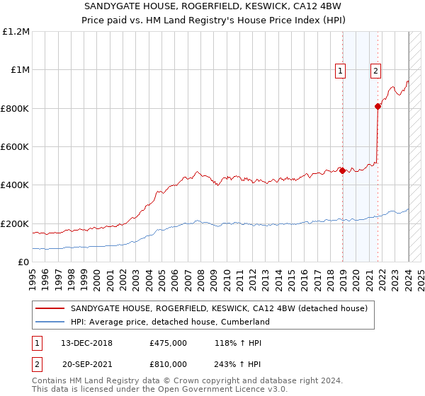 SANDYGATE HOUSE, ROGERFIELD, KESWICK, CA12 4BW: Price paid vs HM Land Registry's House Price Index