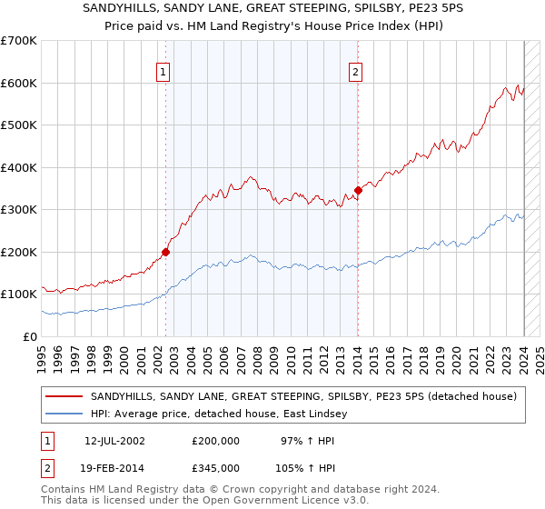 SANDYHILLS, SANDY LANE, GREAT STEEPING, SPILSBY, PE23 5PS: Price paid vs HM Land Registry's House Price Index