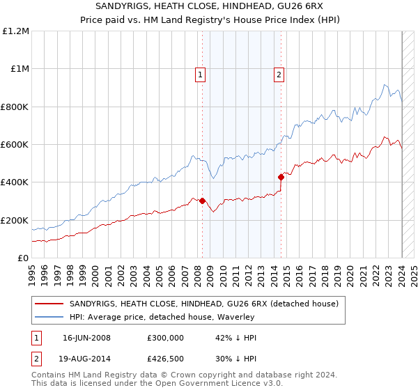 SANDYRIGS, HEATH CLOSE, HINDHEAD, GU26 6RX: Price paid vs HM Land Registry's House Price Index