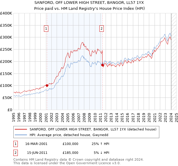 SANFORD, OFF LOWER HIGH STREET, BANGOR, LL57 1YX: Price paid vs HM Land Registry's House Price Index