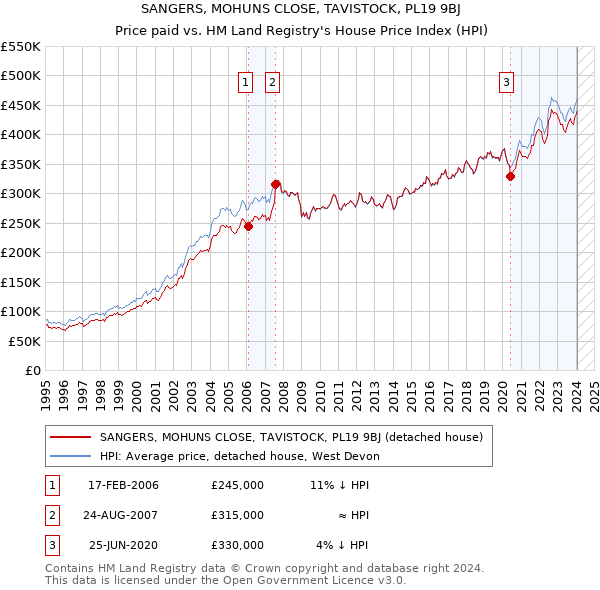 SANGERS, MOHUNS CLOSE, TAVISTOCK, PL19 9BJ: Price paid vs HM Land Registry's House Price Index