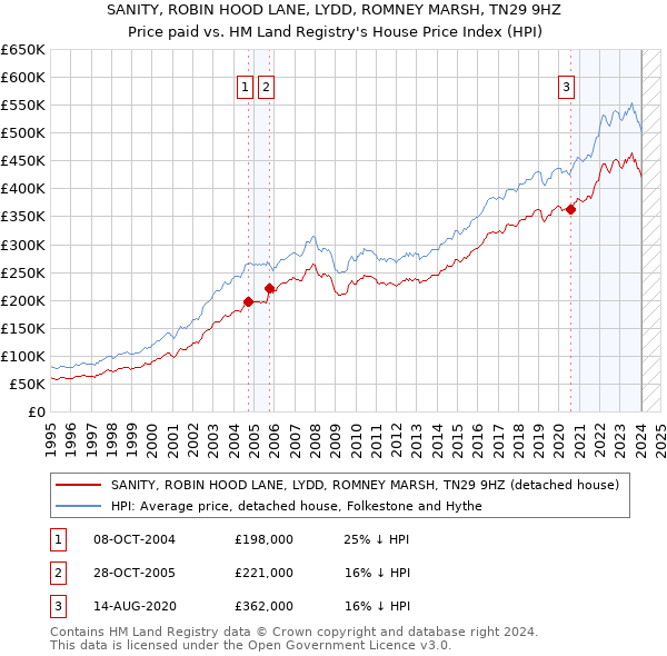SANITY, ROBIN HOOD LANE, LYDD, ROMNEY MARSH, TN29 9HZ: Price paid vs HM Land Registry's House Price Index