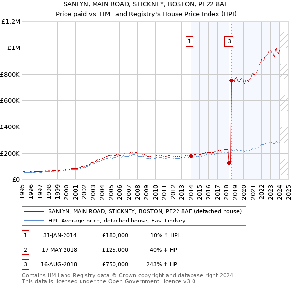 SANLYN, MAIN ROAD, STICKNEY, BOSTON, PE22 8AE: Price paid vs HM Land Registry's House Price Index