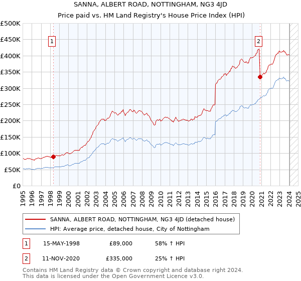 SANNA, ALBERT ROAD, NOTTINGHAM, NG3 4JD: Price paid vs HM Land Registry's House Price Index