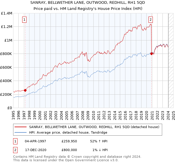 SANRAY, BELLWETHER LANE, OUTWOOD, REDHILL, RH1 5QD: Price paid vs HM Land Registry's House Price Index