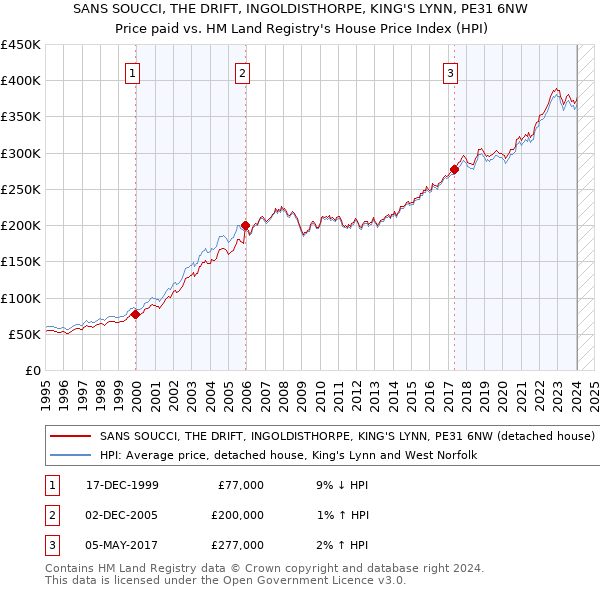 SANS SOUCCI, THE DRIFT, INGOLDISTHORPE, KING'S LYNN, PE31 6NW: Price paid vs HM Land Registry's House Price Index