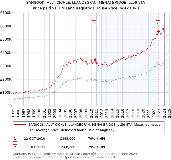 SANSOOK, ALLT CICHLE, LLANDEGFAN, MENAI BRIDGE, LL59 5TA: Price paid vs HM Land Registry's House Price Index