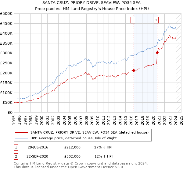SANTA CRUZ, PRIORY DRIVE, SEAVIEW, PO34 5EA: Price paid vs HM Land Registry's House Price Index